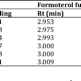 Calibration curve of Aclidinium bromide | Download Scientific Diagram