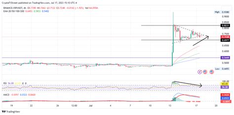 Cryptocurrencies Price Prediction Binance Coin Chainlink And Ripple