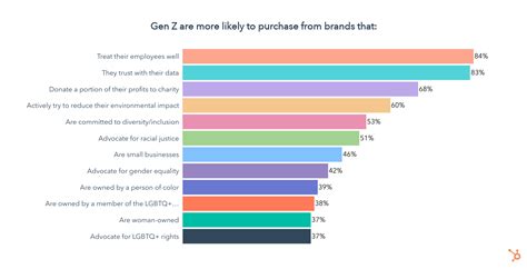 5 Myths Marketers Got Wrong About Gen Z, According to Data & Our Gen Z Intern