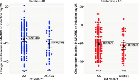 Effects Of Oprm1 Single Nucleotide Polymorphism Snp Rs1799971 A118g