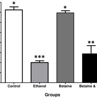 5-HIAA levels of plasma between the control and treatment groups, on ...