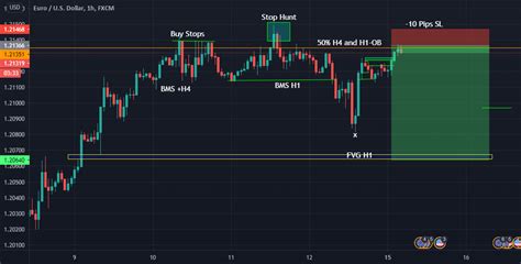 Forex Analysis And Free Signal On Eur Usd Using The ICT Strategy For FX