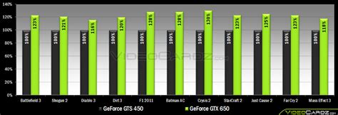 NVIDIA GeForce GTX 660 and GTX 650 Gaming Performance Unveiled - Aimed ...