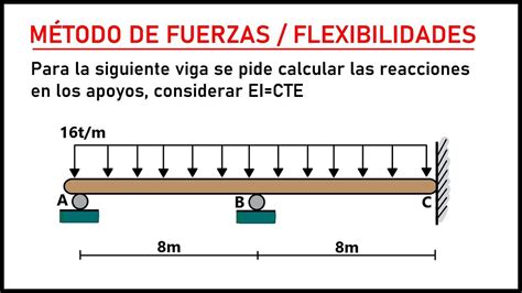 M Todo De Fuerzas Flexibilidades Viga Hiperest Tica C Lculo De