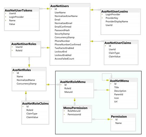 Identity Framework Core Roles