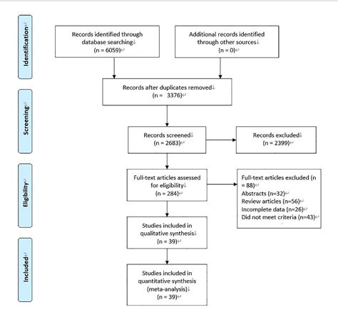 Figure 1 From A Systematic Review And Meta Analysis Of Minimally