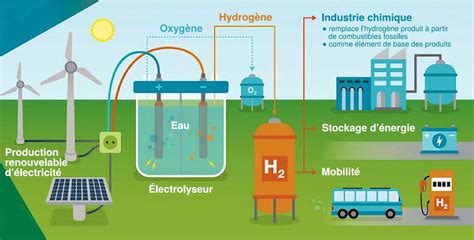 Sujet Technique L Hydrog Ne Coretec Coretec