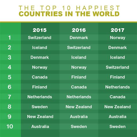 THE TOP 10 HAPPIEST COUNTRIES IN THE WORLD IKOT PH