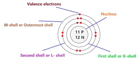 Sodium Bohr Model - How to draw Bohr diagram for Sodium(Na) atom