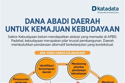 Dana Abadi Daerah Untuk Kemajuan Kebudayaan Infografik Katadata Co Id