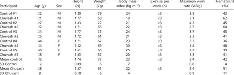 Individual And Group Characteristics Of Chuvash Polycythemia Patients