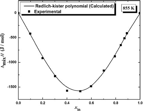 Comparison Of Integral Mixing Enthalpies Between Theoretical Model