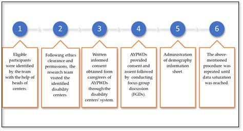 Ijerph Free Full Text Exploring Barriers To Accessing Sexual And Reproductive Health