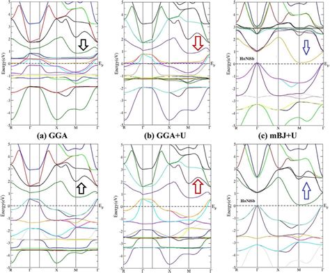 Electronic Band Structure Of Honisb Using A Gga B Gga U And C Download Scientific Diagram