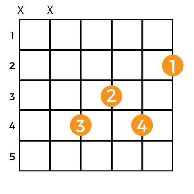 Eb Minor Chord: How to Play E-Flat Minor Chord on Guitar - Music Grotto