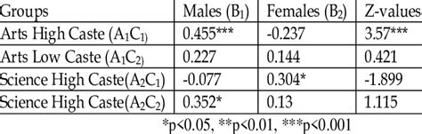 Study Of Sex Effect On The Relationship Between Awareness And Attitude