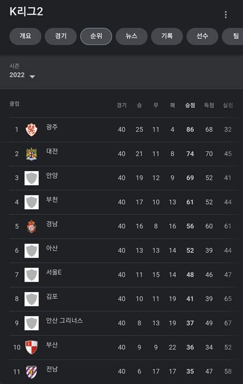 부천vs전남 부천 윤지혁 극장골ㄹㄹㄹㄹㄹ 그리고 경기종료 리그 꼴찌가 바뀝니다 국내축구 에펨코리아