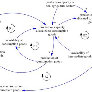 Causal Loop Diagram Of The Resource Allocation Mechanism For