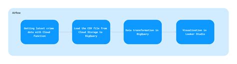 Build A Data Pipeline With Airflow And GCP Gary Yiu