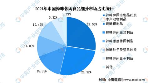 2023年中国辣味休闲食品市场规模及细分市场预测分析（图） 中商情报网