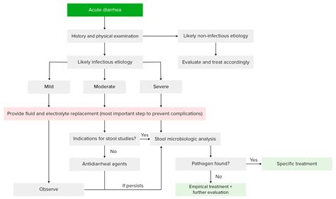 Antidiarrheal Drugs | Concise Medical Knowledge