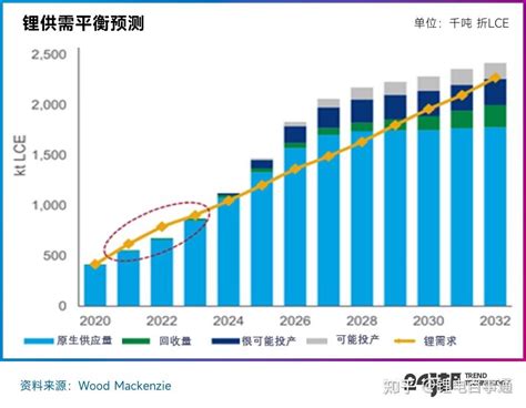 碳酸锂 或将出现持续产能过剩？ 知乎