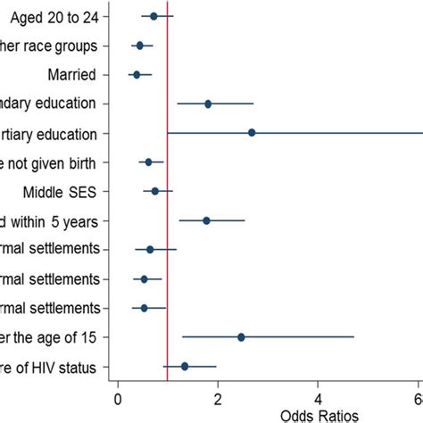 Multivariate Model Of Factors Associated With Contraception Use Download Scientific Diagram