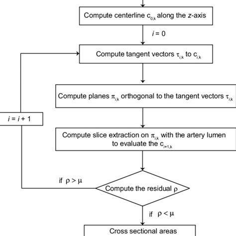 Flow Chart Describing The Implemented Iterative Procedure The Flow Download Scientific Diagram