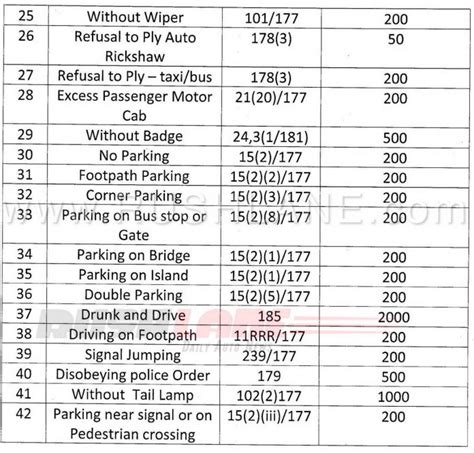 Pune Police Shares Traffic Fines List If You Are Being Fined More Let Them Know