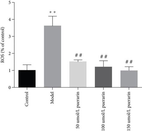 Effect Of Puerarin On Corticosterone Induced ROS Generation In PC12