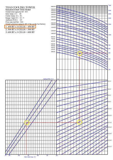 Tc Selection Chart