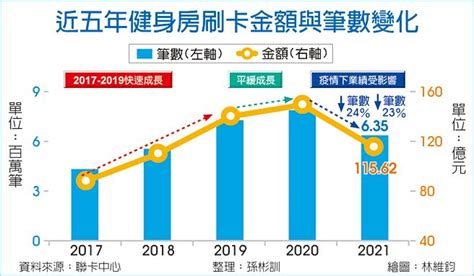 健康觀念提升 健身產業看俏 投資理財 工商時報