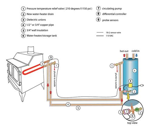 Therma Coil Woodstove Water Heatingplumbing