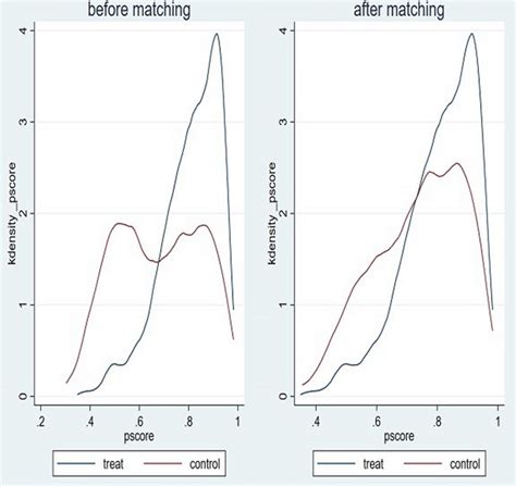 Kernel density function before and after matching | Download Scientific ...