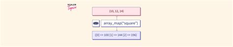 PHP Array Map Function Scaler Topics