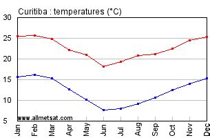 Curitiba, Parana, Brazil Annual Climate with monthly and yearly average temperature ...