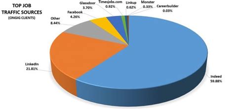 Recruiting Process Ongig Blog