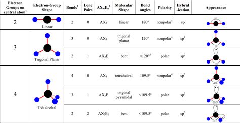 Vsepr And Bond Hybridization Study Notes Ap Chemistry