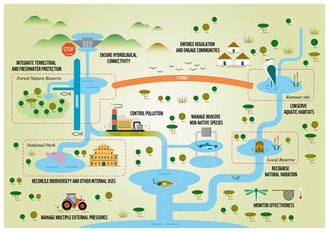 Do protected areas conserve freshwater biodiversity? - Research Outreach