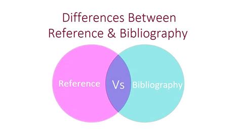 Differences Between Reference And Bibliography Thesishelper Youtube