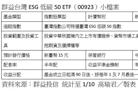 首檔碳金龍頭etf報到！群益台灣esg低碳50將於2月20日開募 存股族愛etf 股市 聯合新聞網