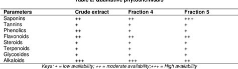 Table 2 From Phytochemical Composition And Anti Motility Effects Of