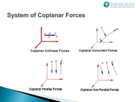 System Of Coplanar Forces | Mechanical Engineering