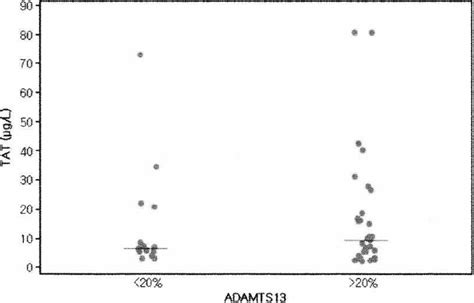 Association Of TAT Level With DIC Score And ADAMTS13 Activity A