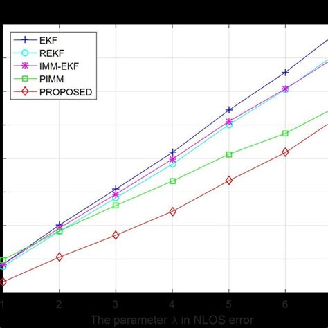 The Rmse Comparison Of Mean Value Nlos Under Gaussian Distribution