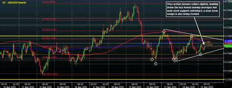 AUD USD Caught In A Near Term Battle What Levels To Look Out For