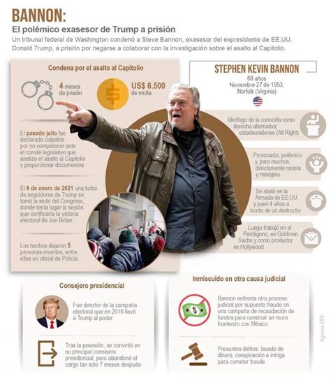 Infografía Steve Bannon exasesor de Trump condenado a cuatro meses