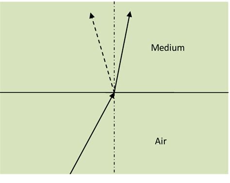 conventional solid  metamaterial dotted refraction
