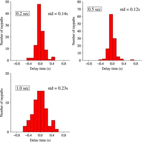 Figure S5 Travel Time Residuals In Group Velocity Tomography At