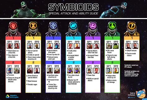 Symbioid Special Attack and Ability Reference Guide : r/ContestOfChampions